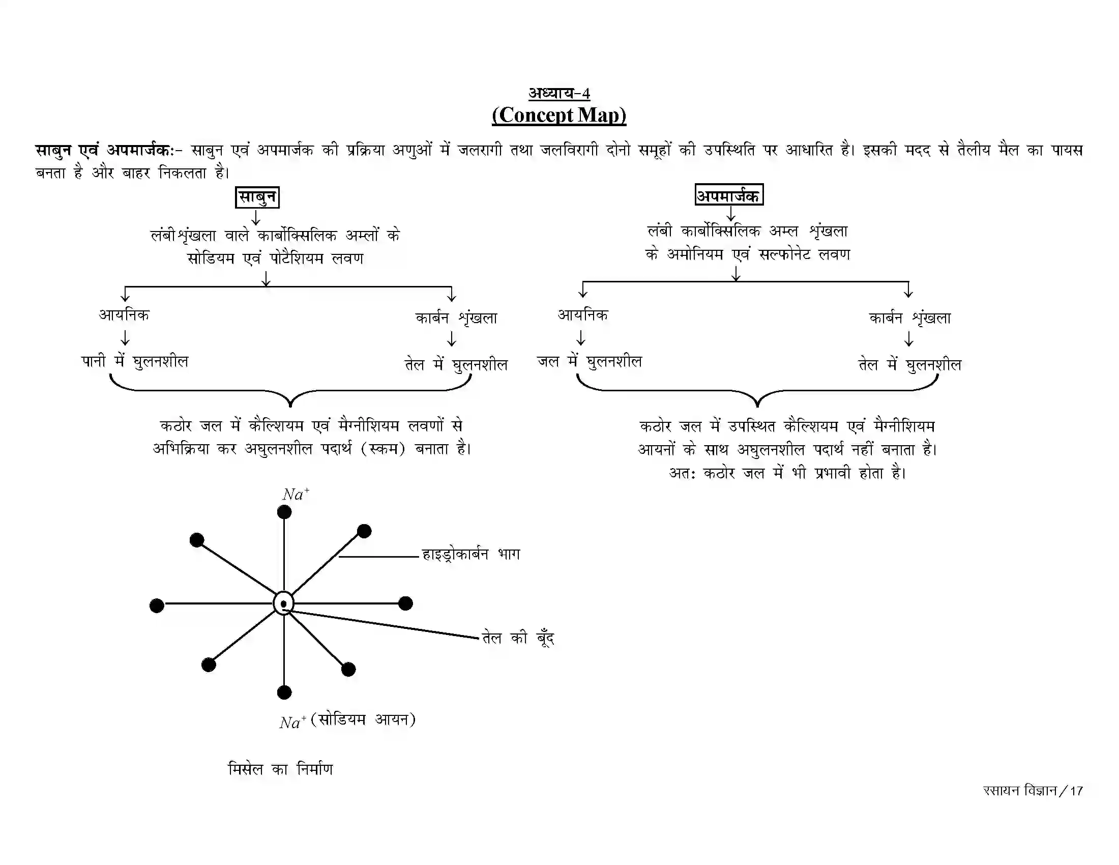 Bihar Board Class 10th Chemistry कार्बन एवं उसके यौगिक Revision Note 4