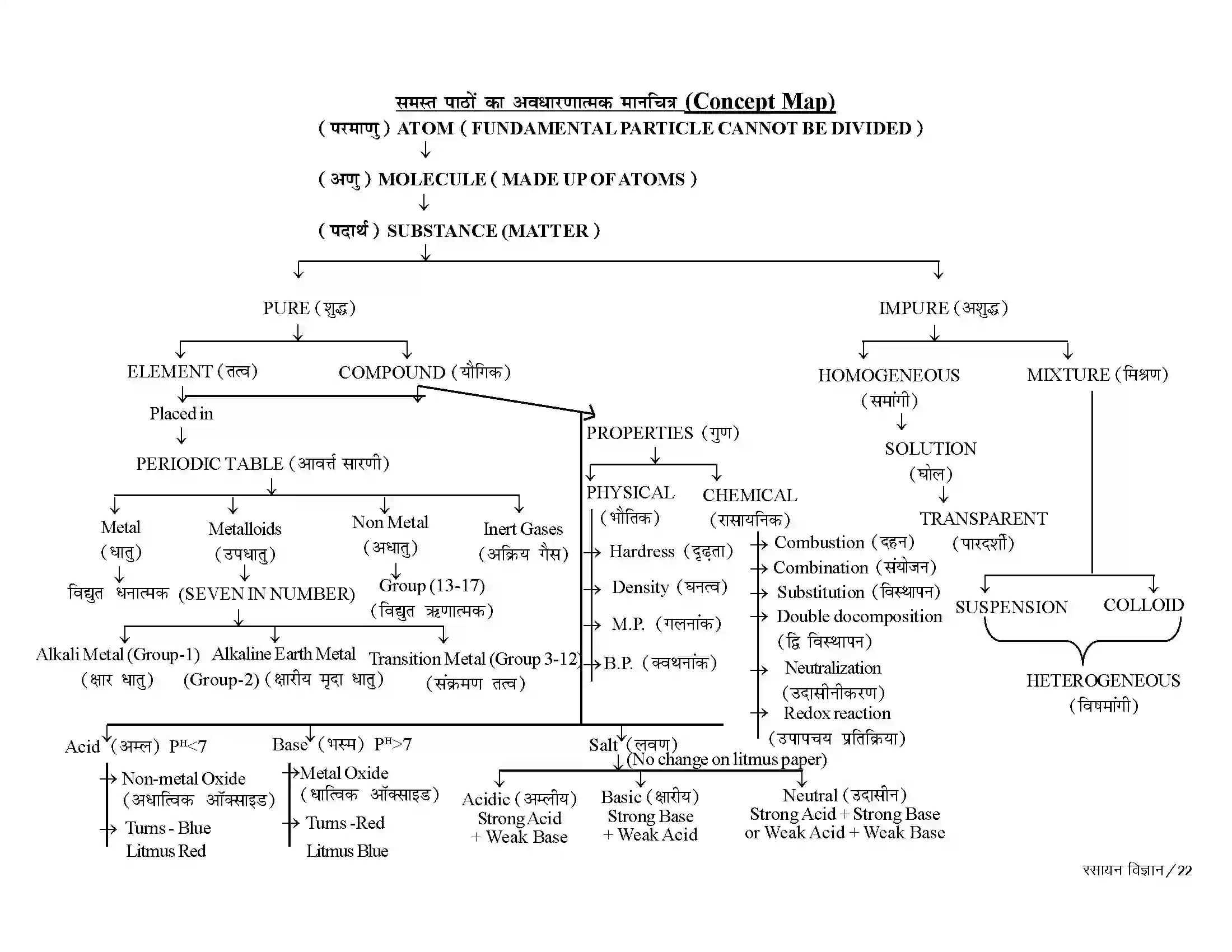 Bihar Board Class 10th Chemistry तत्त्वों का आवर्त्त वर्गीकरण Revision Note 5