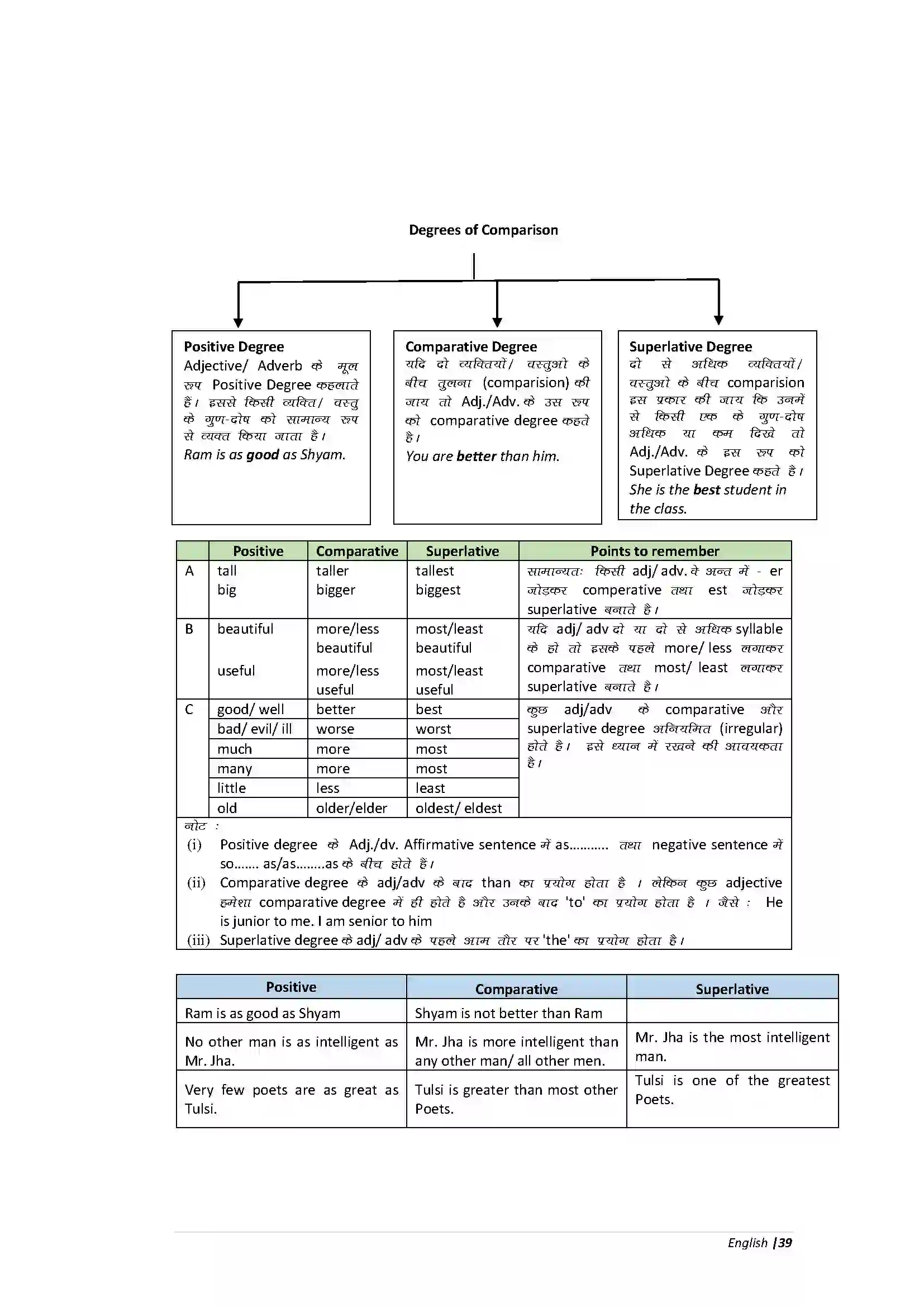 Bihar Board Class 10th English Grammar Revision Note 11