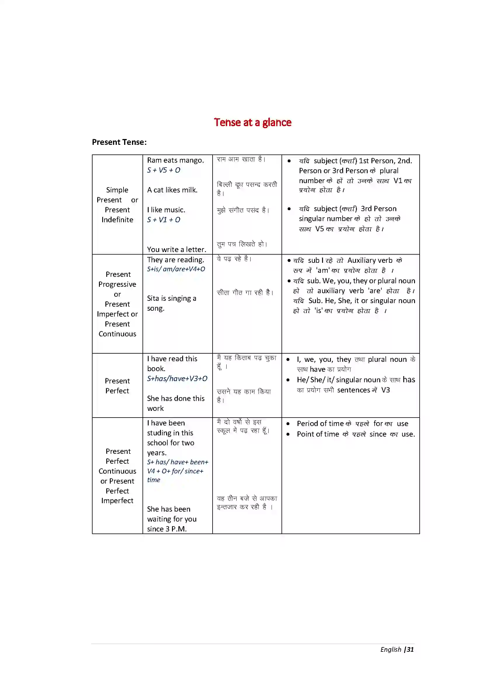 Bihar Board Class 10th English Grammar Revision Note 3