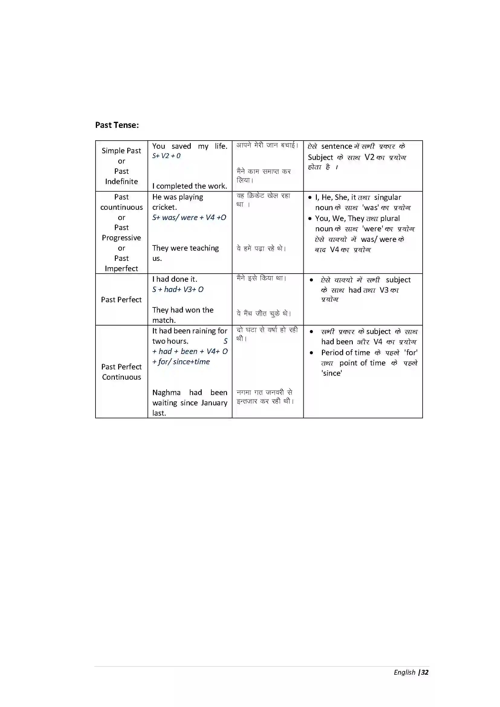 Bihar Board Class 10th English Grammar Revision Note 4