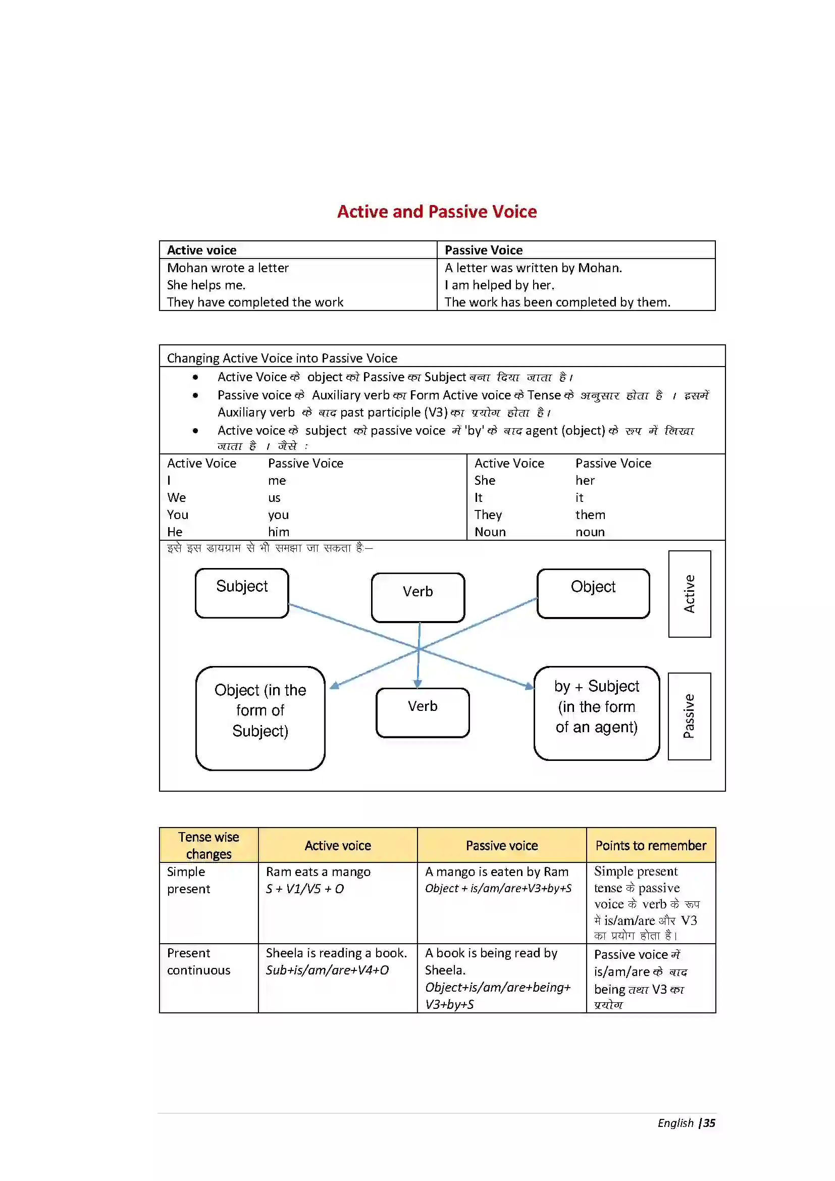 Bihar Board Class 10th English Grammar Revision Note 7