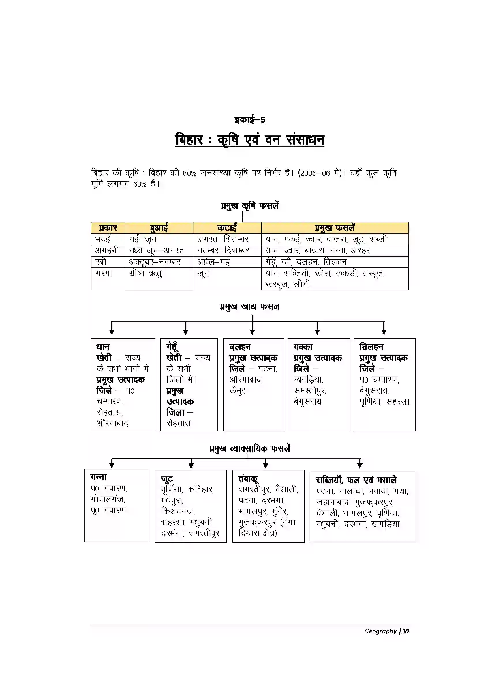 Bihar Board Class 10th Geography Part-A बिहार कृषि एवं वन संसाधन Revision Note 1