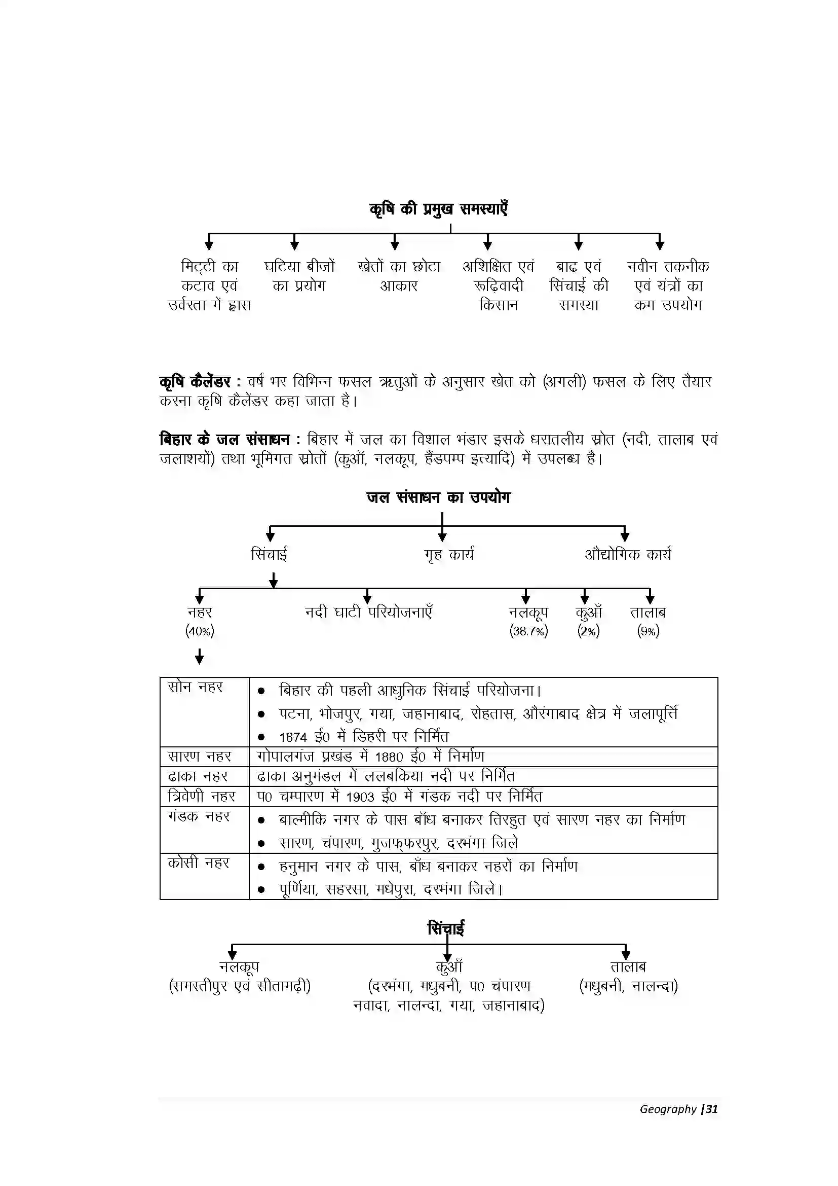 Bihar Board Class 10th Geography Part-A बिहार कृषि एवं वन संसाधन Revision Note 2