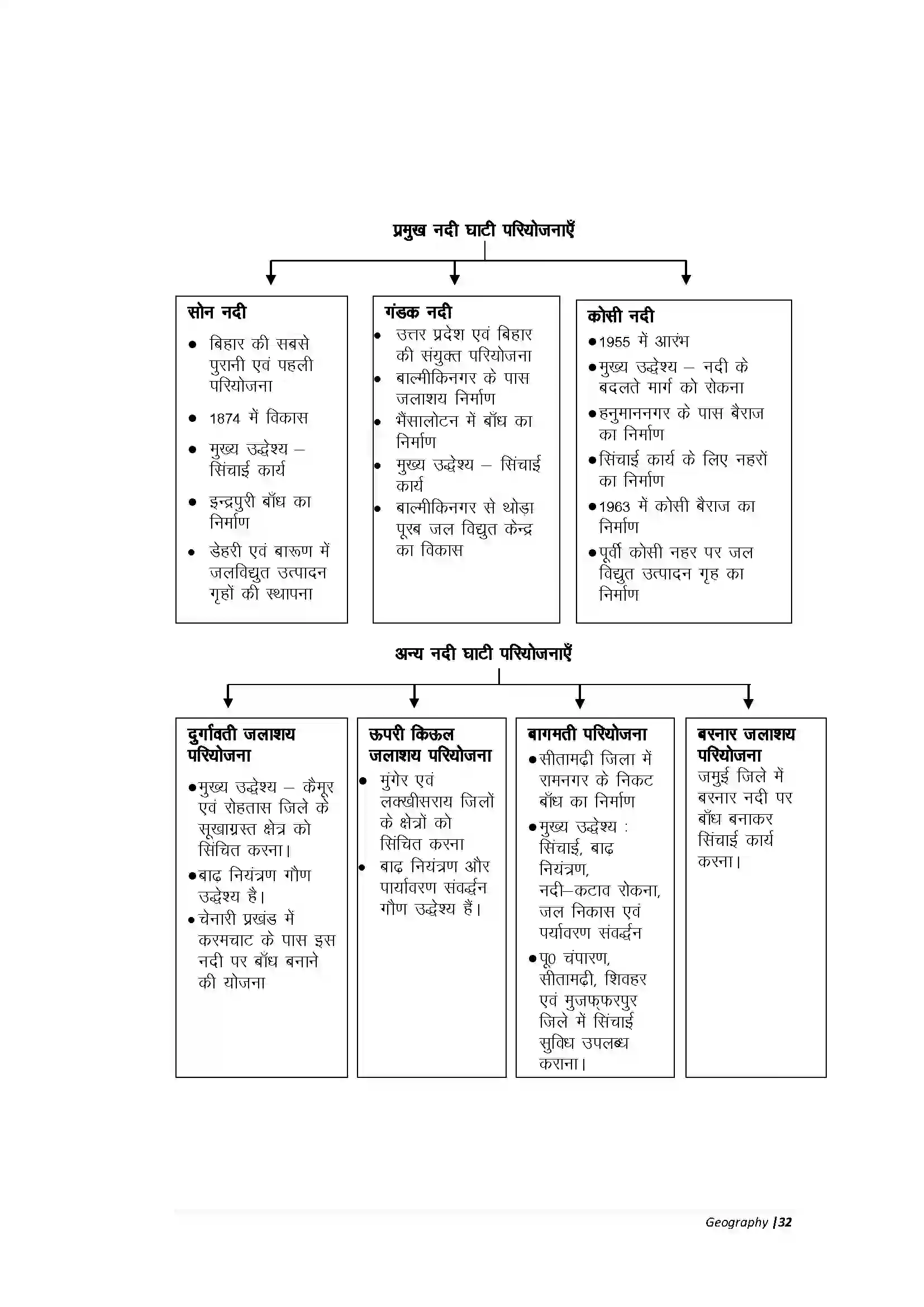 Bihar Board Class 10th Geography Part-A बिहार कृषि एवं वन संसाधन Revision Note 3