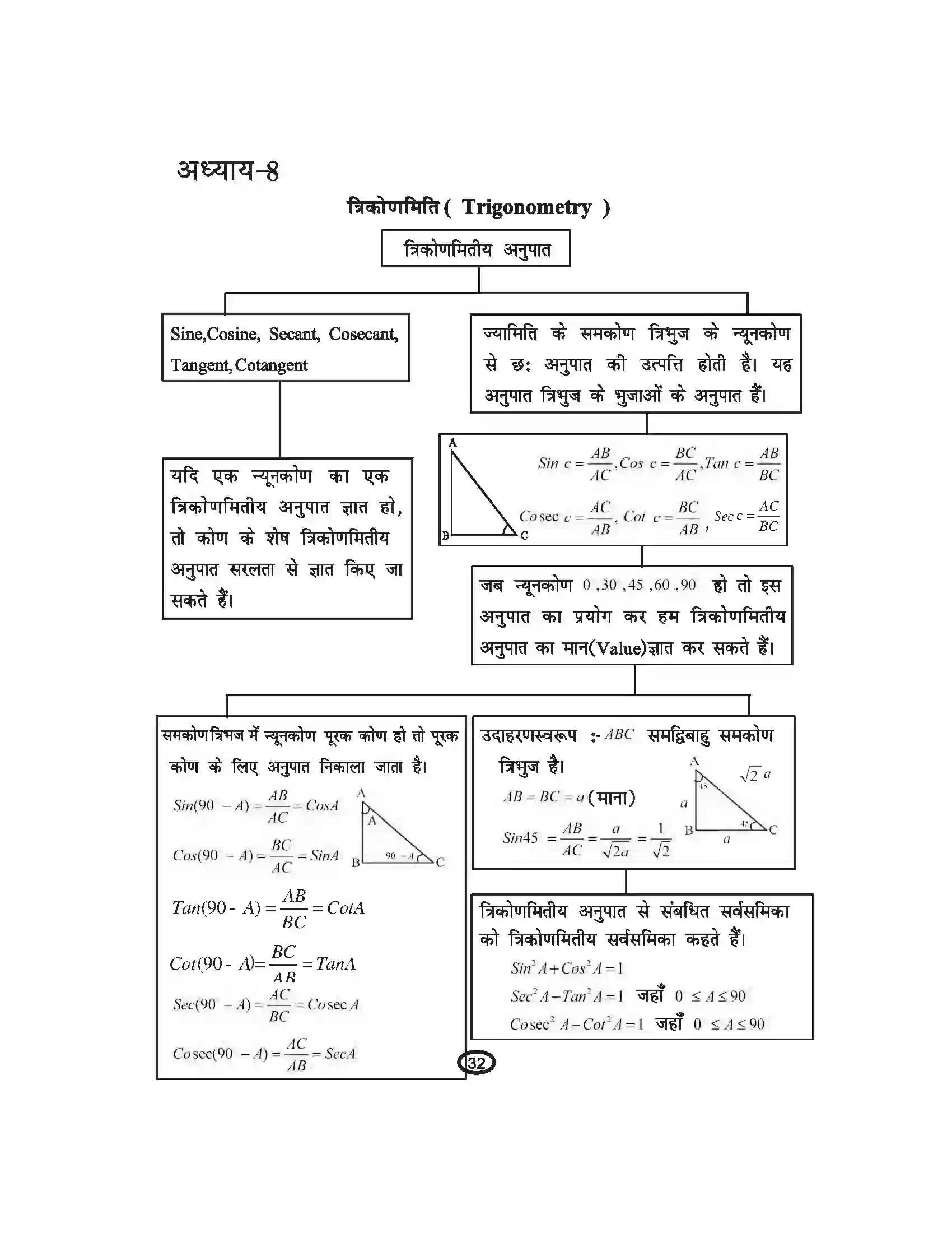 Bihar Board Class 10th Mathematics त्रिकोणमिति Revision Note 1