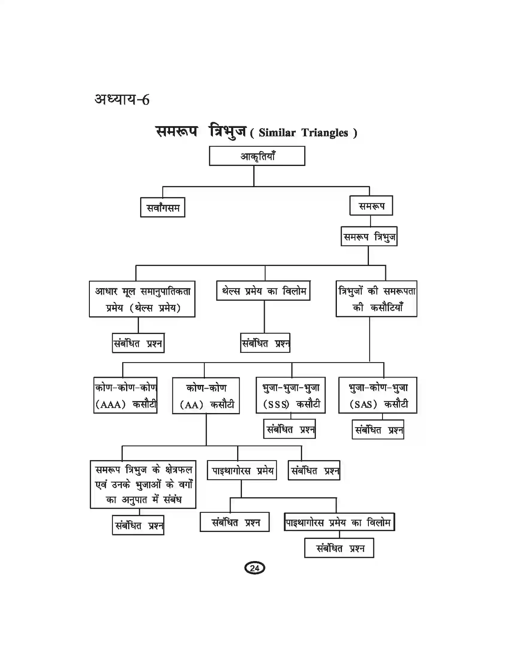 Bihar Board Class 10th Mathematics त्रिभुज Revision Note 1