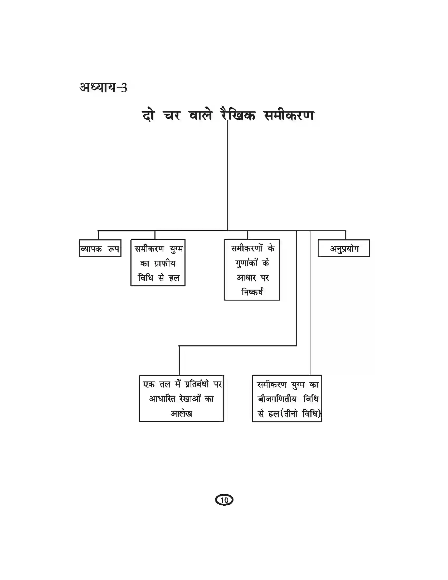 Bihar Board Class 10th Mathematics दो चरों वाले रैखिक समीकरण Revision Note 1