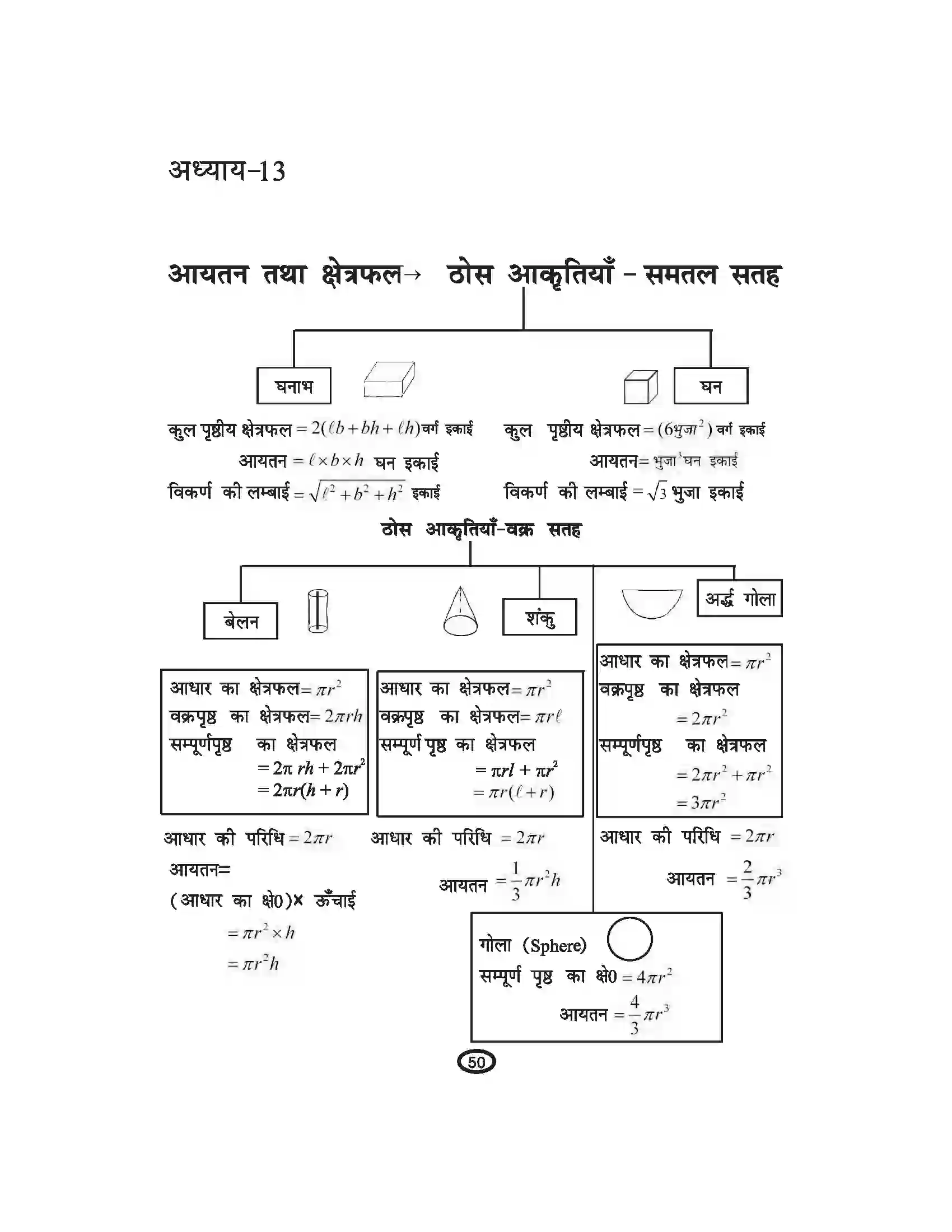 Bihar Board Class 10th Mathematics पृष्ठीय क्षेत्रफल एवं आयतन Revision Note 1