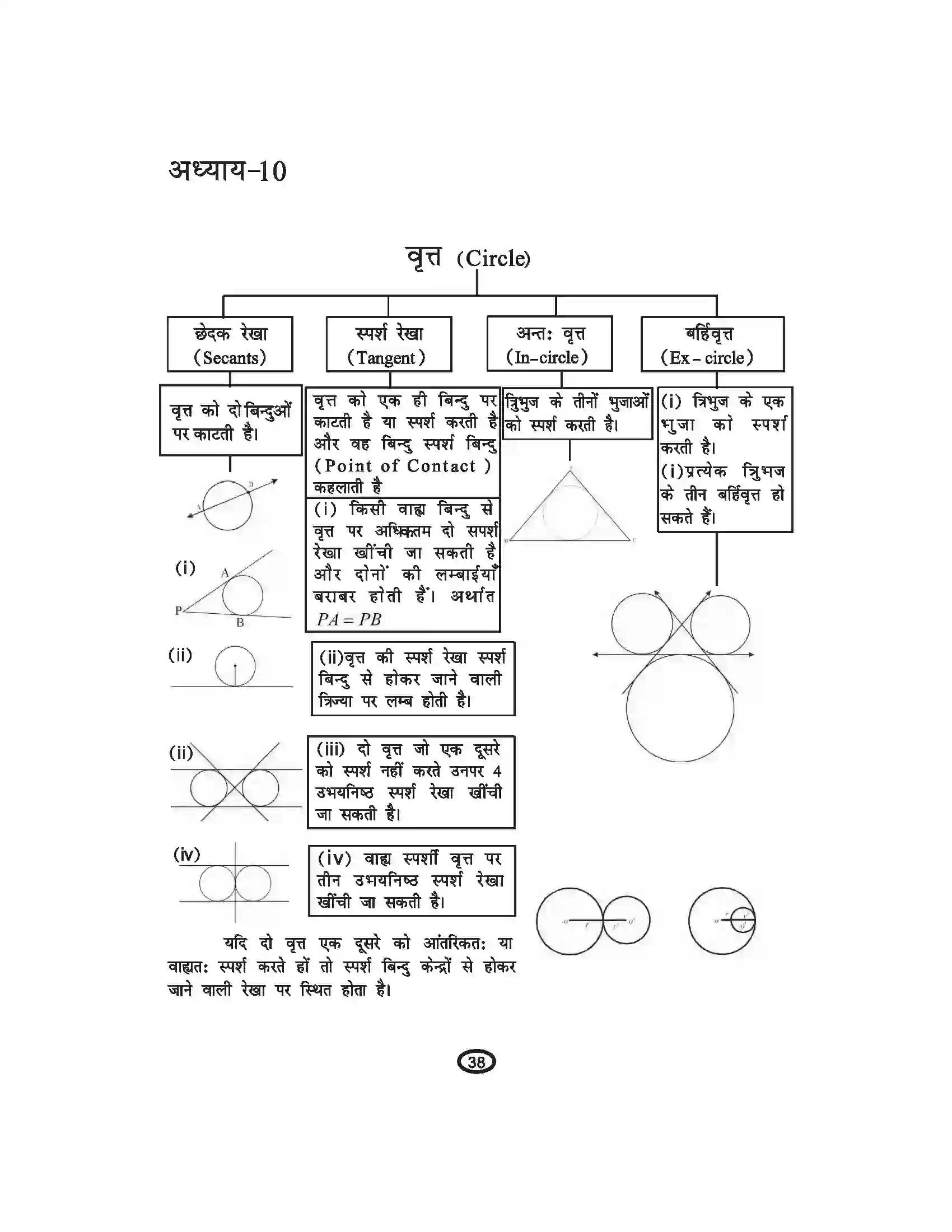 Bihar Board Class 10th Mathematics वृत्त Revision Note 1
