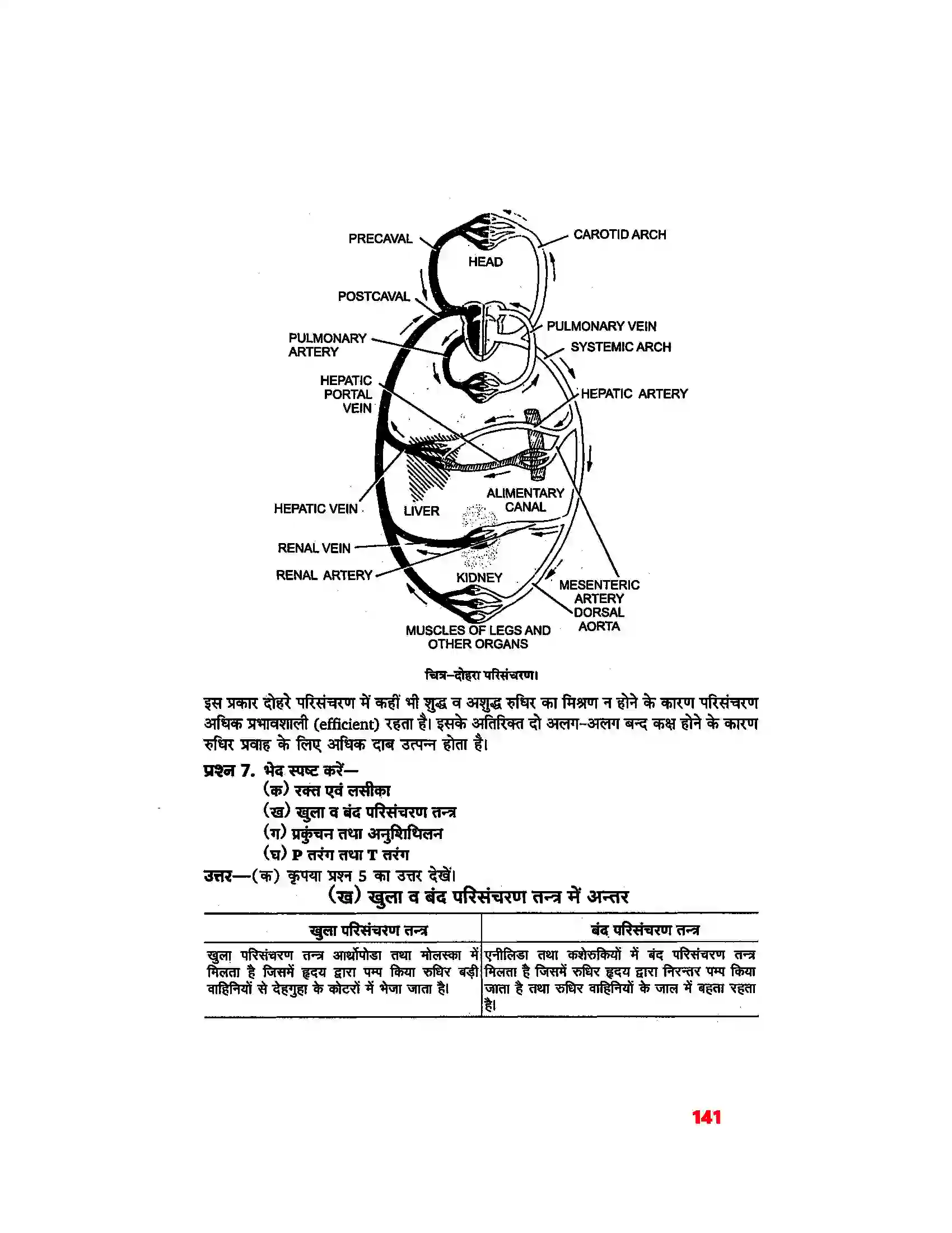 Bihar Board Class 11th Biology (जीव विज्ञान) Chapter 18 (शरीर द्रव तथा परिसंचरण) Solution 4