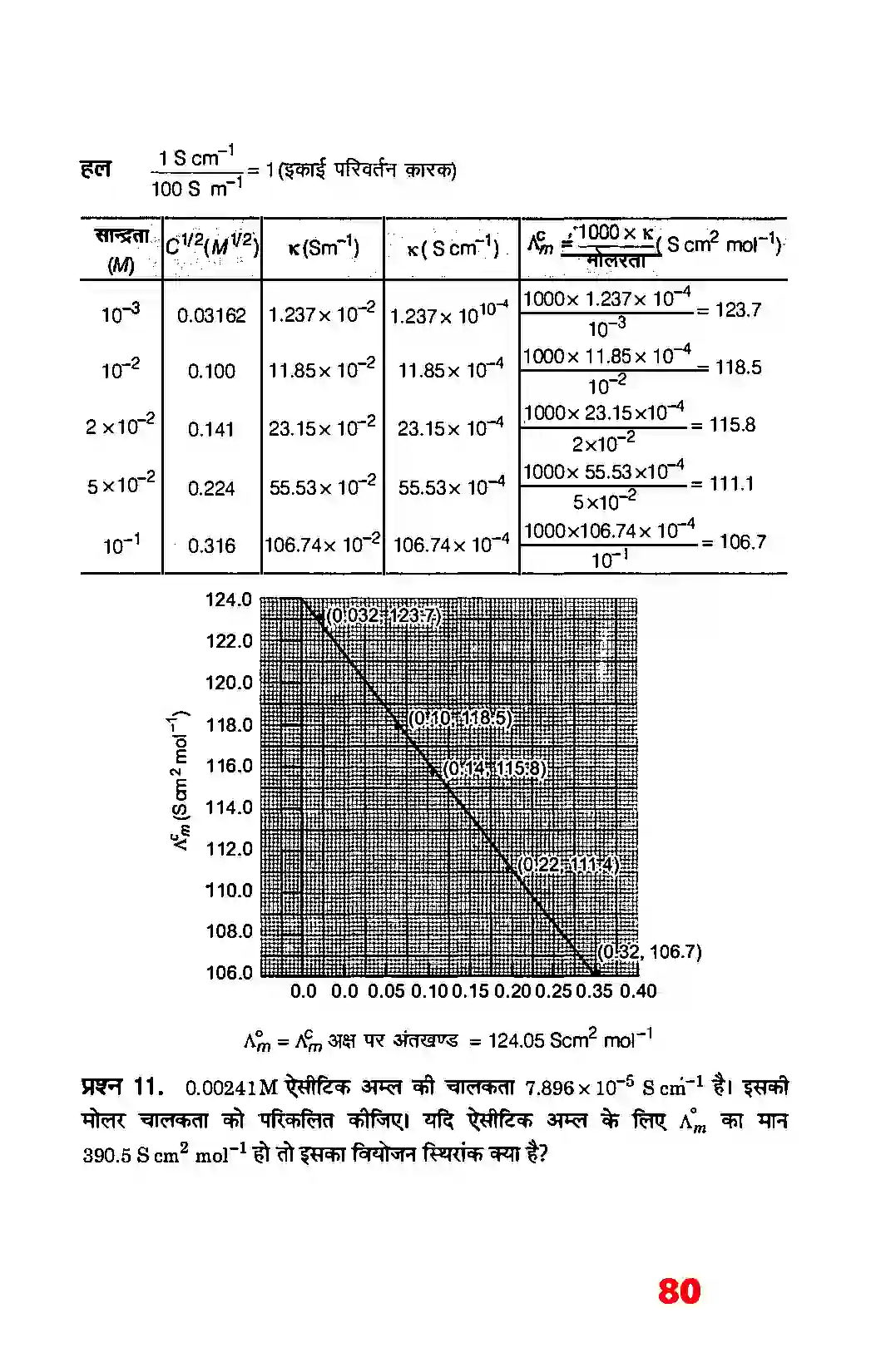 Bihar Board Class 12th Chemistry (रसायन विज्ञान) Chapter 3 (वैद्युत रसायन) Solution 15