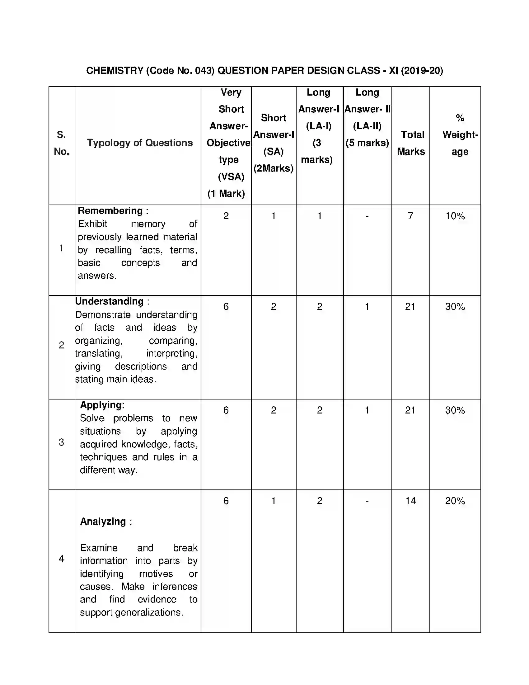 Bihar Board Class 12th 2020 Chemistry Syllabus 11