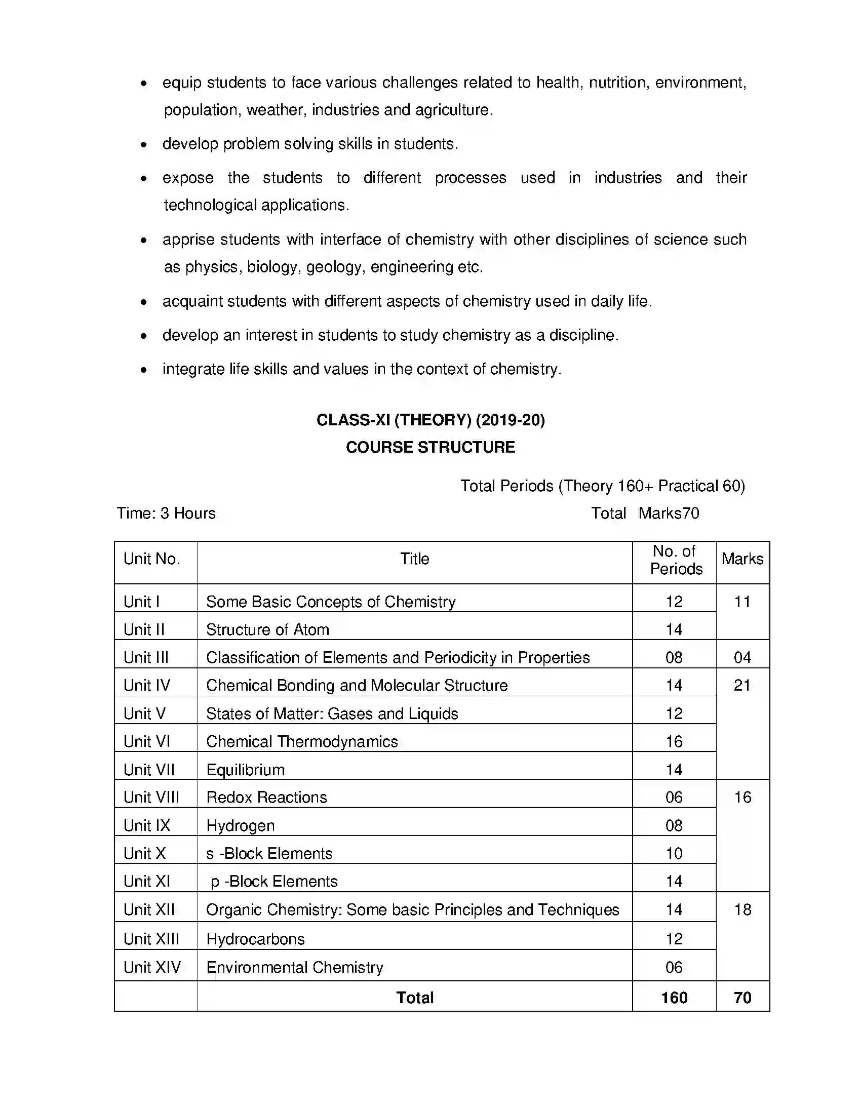 Bihar Board Class 12th 2020 Chemistry Syllabus 2