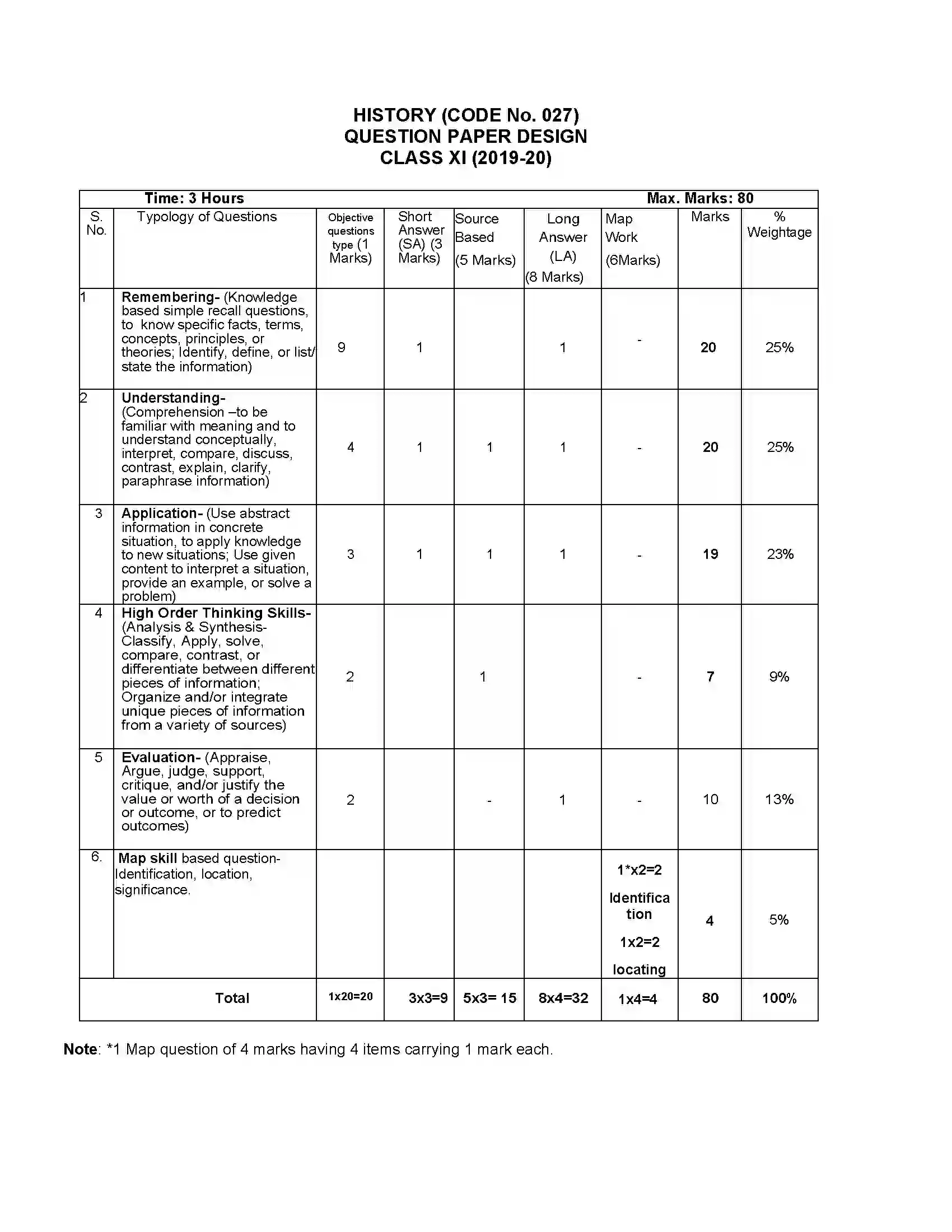 Bihar Board Class 12th 2020 History Syllabus 10