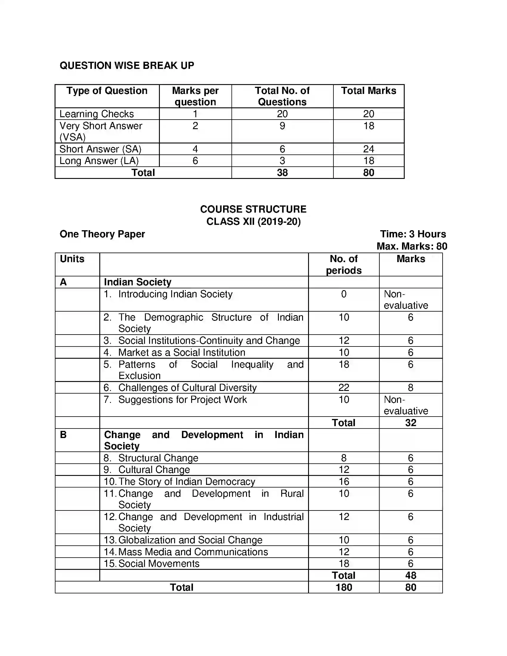 Bihar Board Class 12th 2020 Sociology Syllabus 6