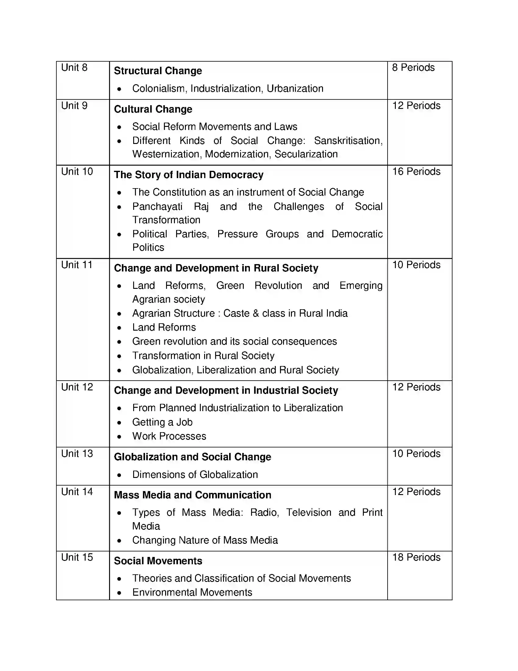 Bihar Board Class 12th 2020 Sociology Syllabus 8